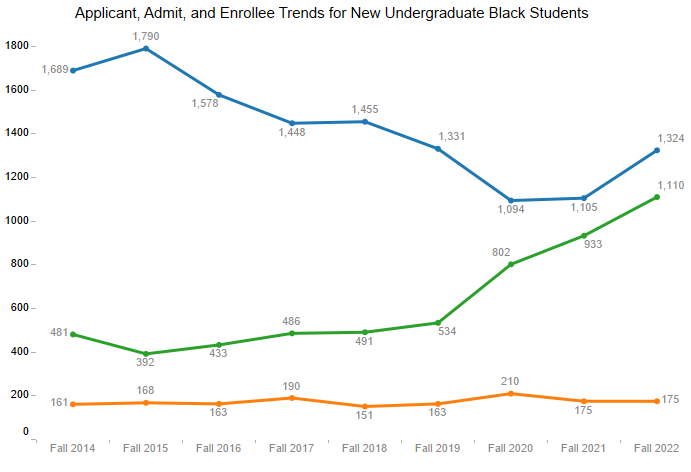 Applicant, Admit, and Enrollee Trends for New Undergraduate Black Students