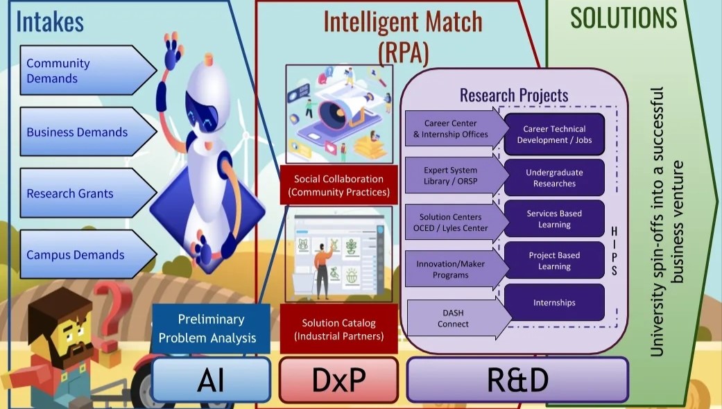 poster of digital agriculture solution hub